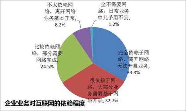 企業(yè)業(yè)務對互聯(lián)網的依賴程度展現(xiàn)