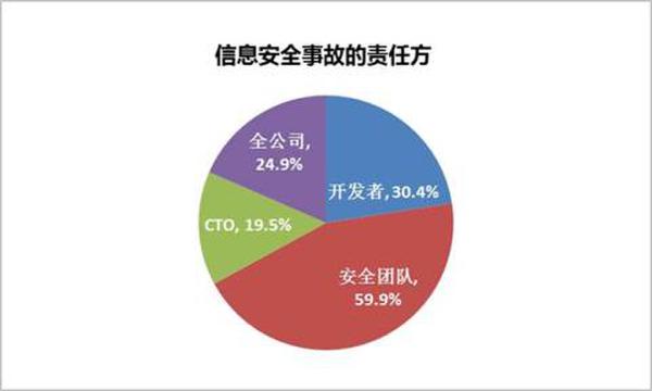信息安全事故責任方展現(xiàn)圖