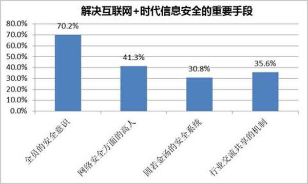解決互聯(lián)網+時代下信息安全的重要手段展現(xiàn)圖